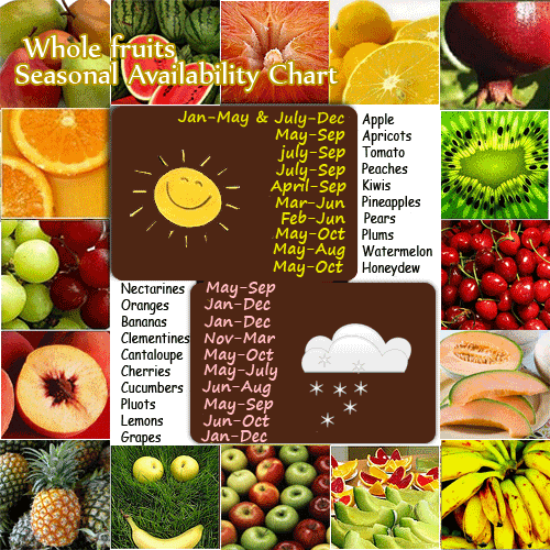 Fruits And Vegetables Chart With Names