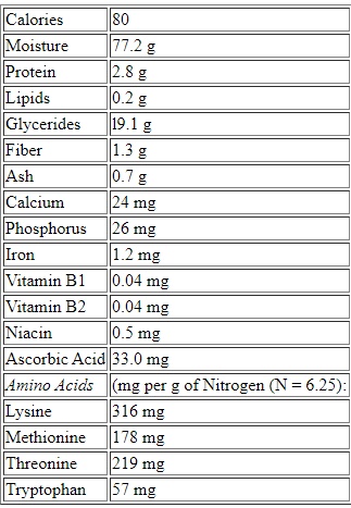 biriba nutrition chart