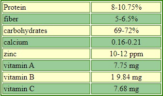 Monstera Deliciouso nutrition chart