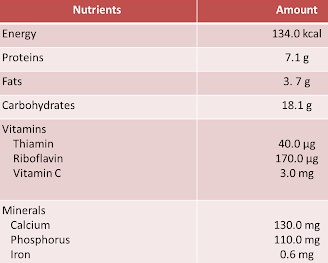 woodapple nutrition chart