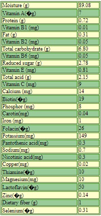 yangmei nutrition chart