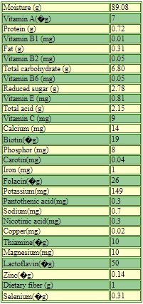 Top fruit list from 100-80, beneficial fruits, Top best fruits, its ...